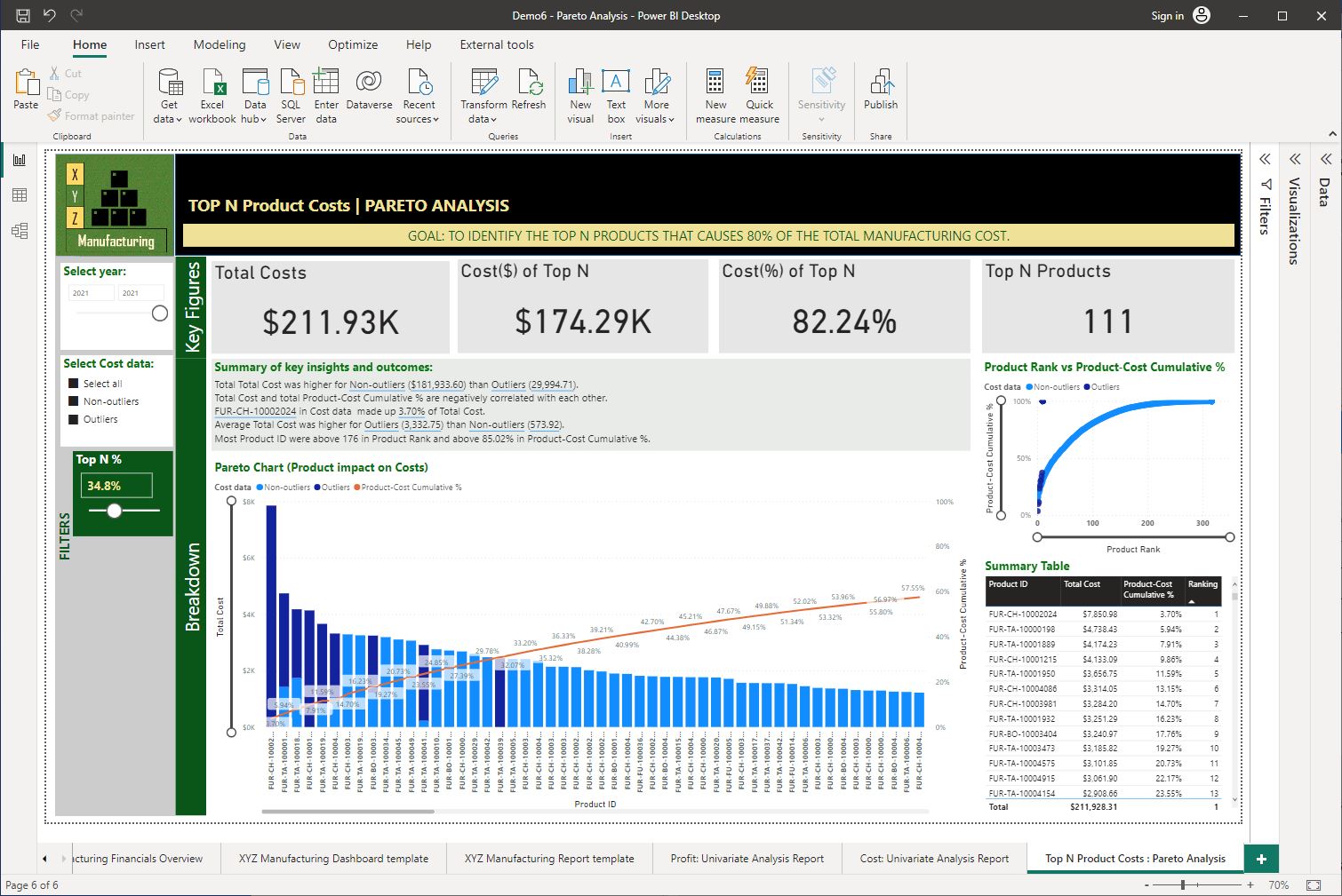 Screenshot of the Pareto Analysis Dashboard contextualised for 2021 to include all Cost data with minimal outlier impact using Power BI Desktop © Microsoft