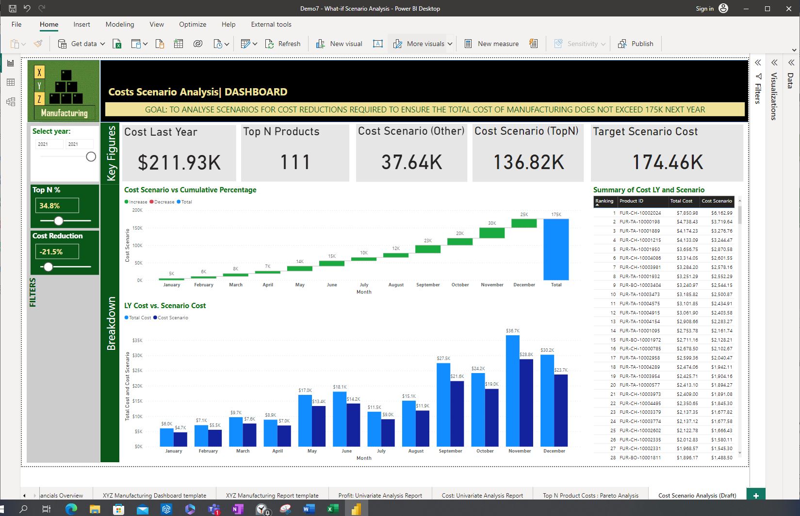 Screenshot of the ‘What-if Analysis Dashboard’ page after adjusting the ‘Cost Reduction’ parameter in Power BI Desktop © Microsoft