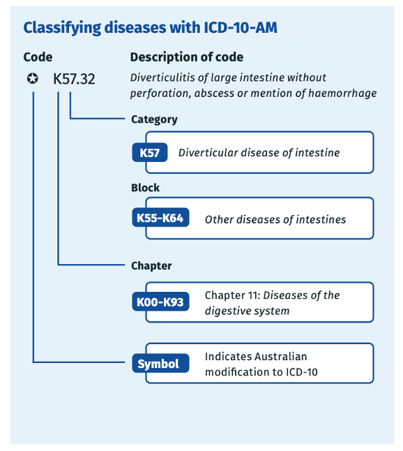 classifying diseases with ID-10-AM