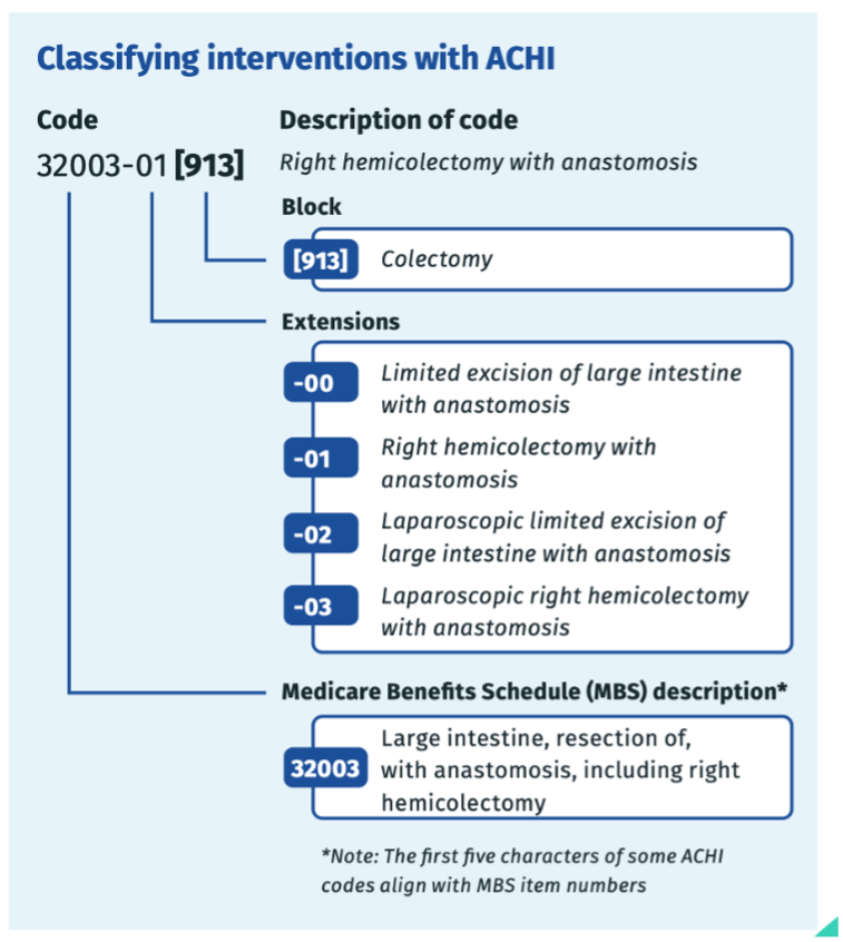 classifying interventions with ACHI