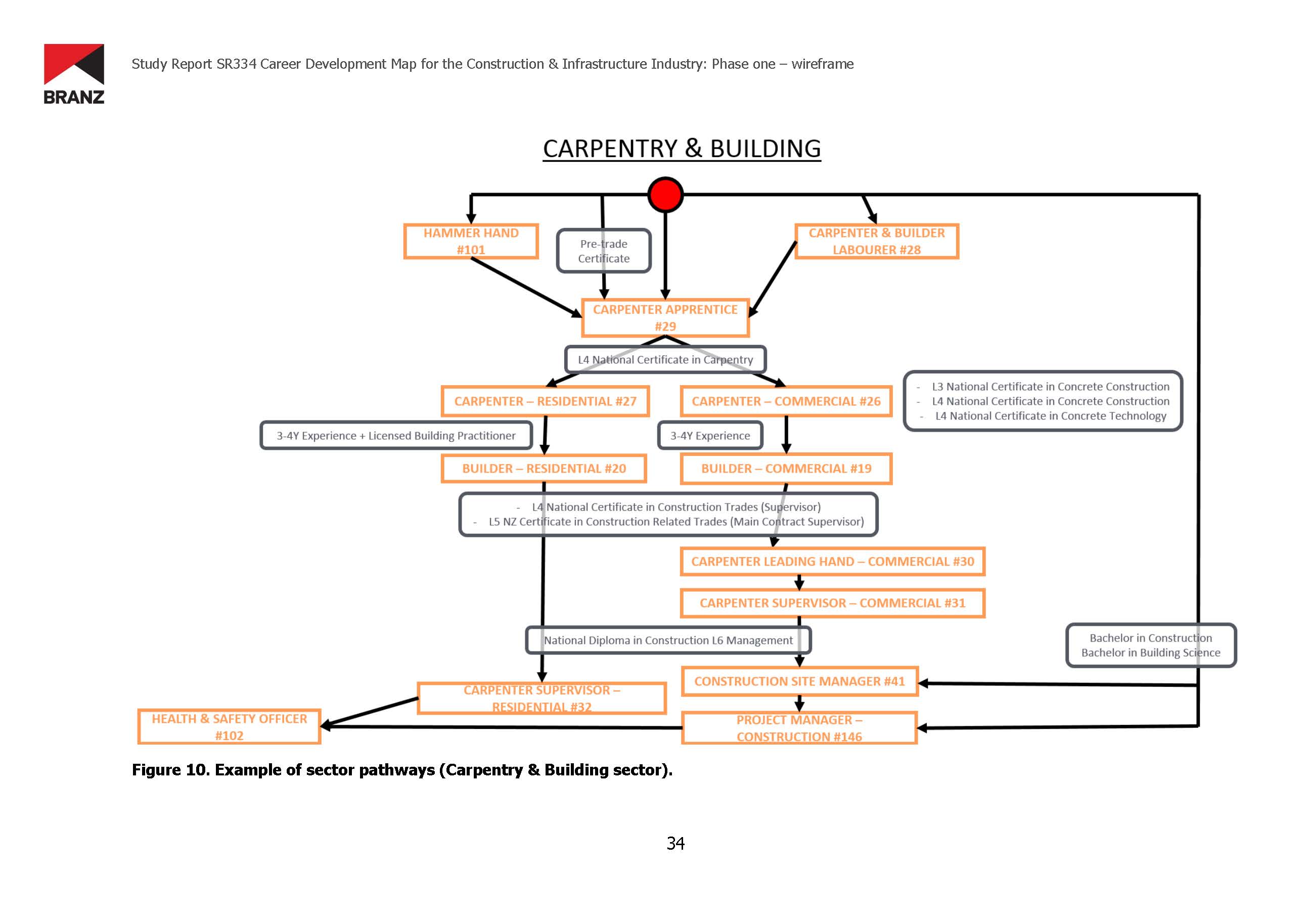 Sector pathway example carpentry and building