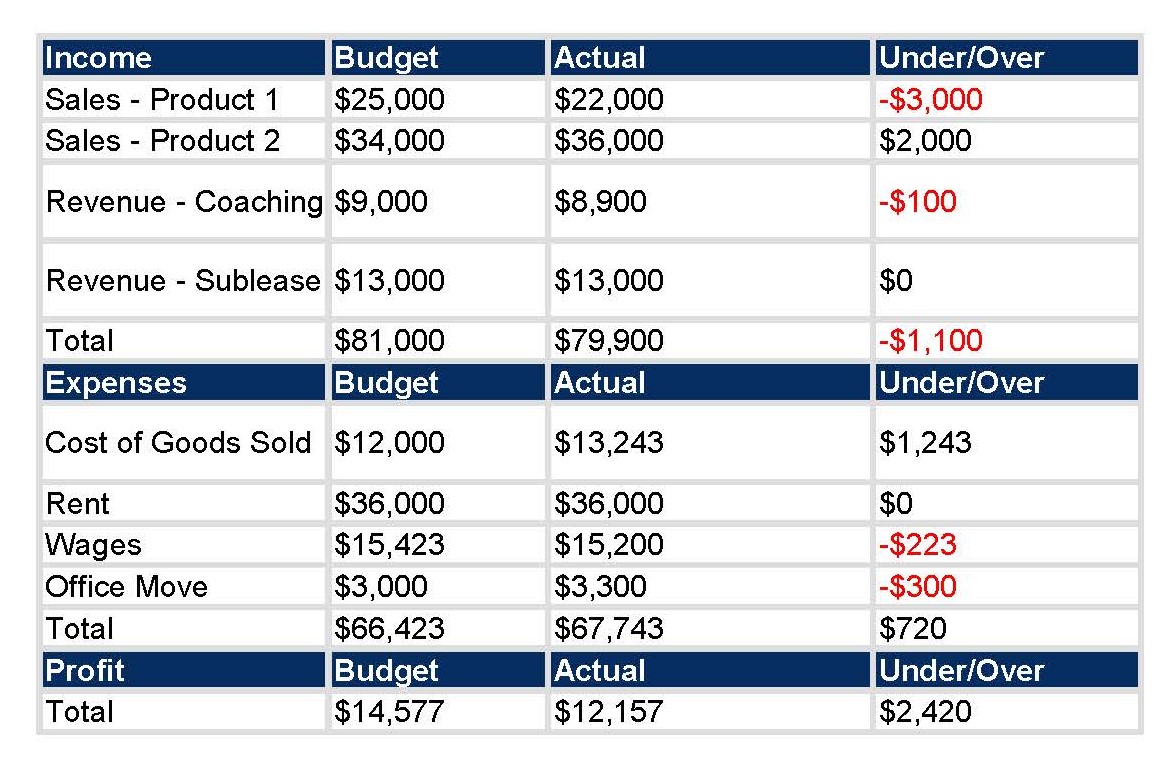 sample budget