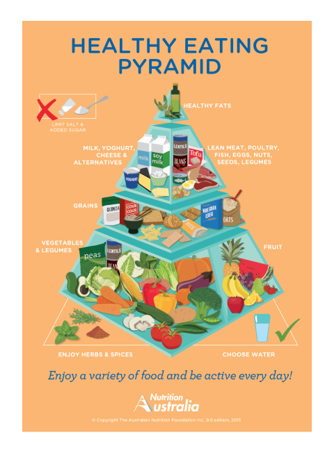 Healthy Eating Pyramid from Nutrition Australia