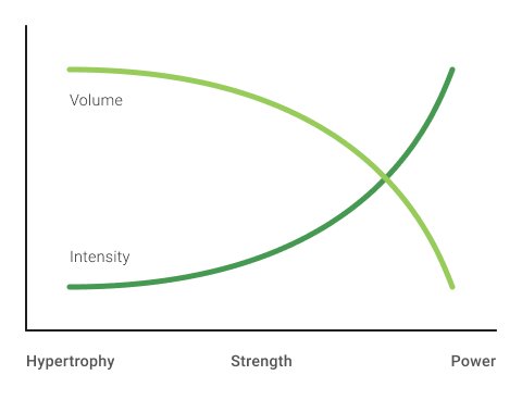 A diagram showing hypertrophy strength and power