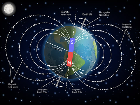 A diagram showing earth's magnetic field