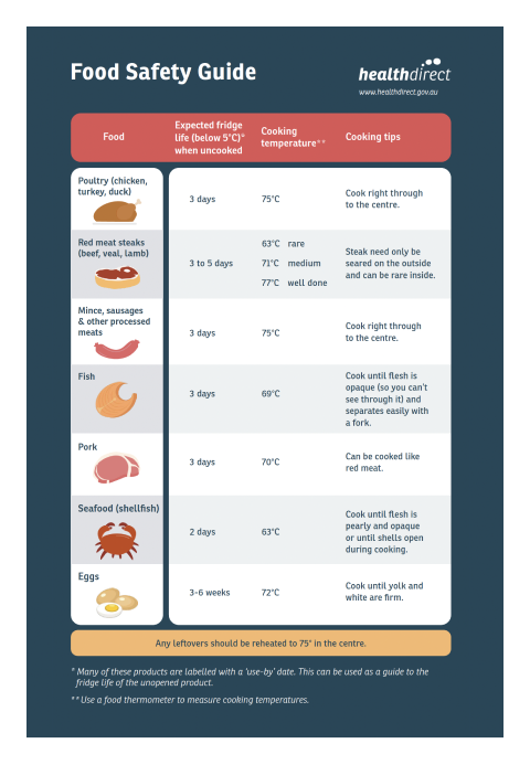 Health direct's food safety guide