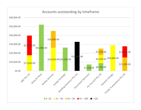 A diagram depicting accounts outstanding by timeframe