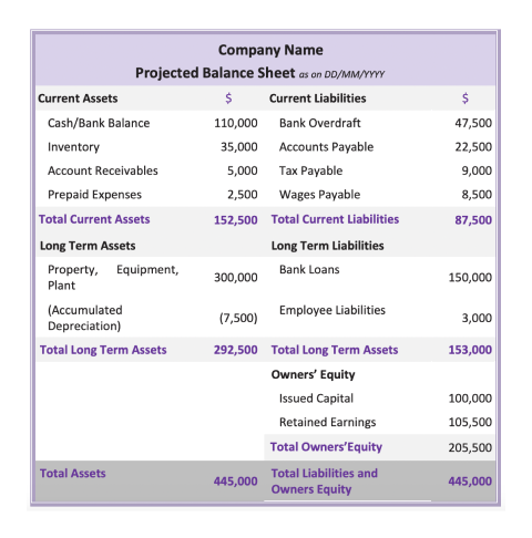 A diagram depicting a sample of a profit and lass table