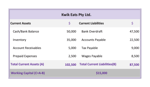 A screen shot of the Kwik Eats Ltd working capital table