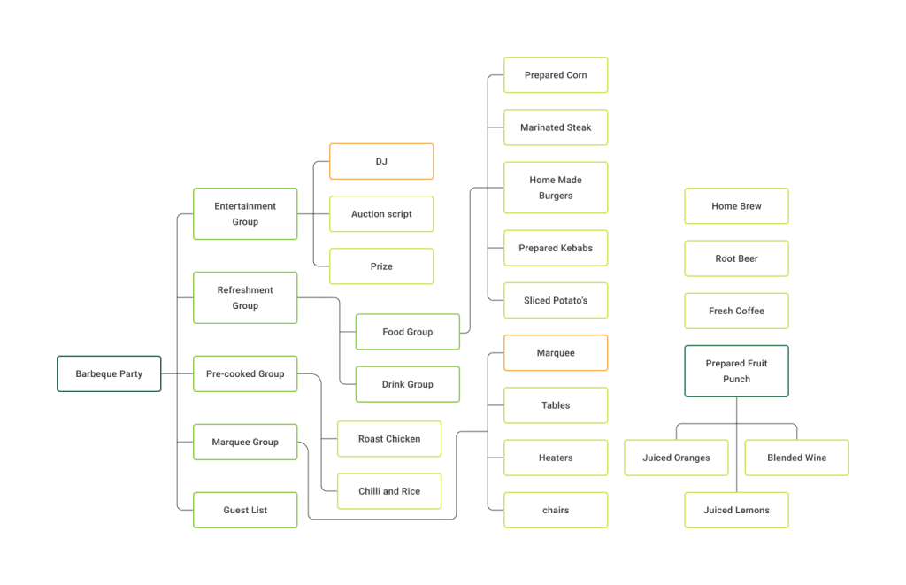 A sampleof a PBS at Product Based Planning (PBP)