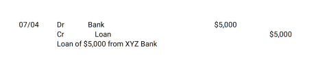 A debit credit table reflecting a bank loan for 5000