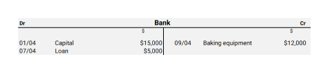 A table depicting a debit of 12000 for baking equipment to a 12000 credit to bank