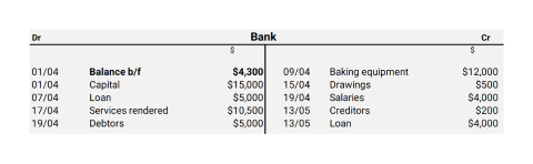 A table depicting after all the transactions above