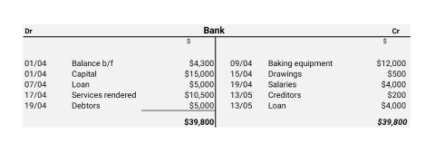 A table depicting after all the transactions above