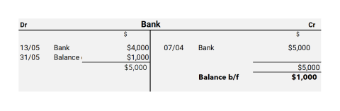 A table depicting after all the transactions above