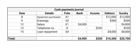 A table depicting after all the transactions above