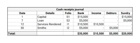 A table depicting after all the transactions above