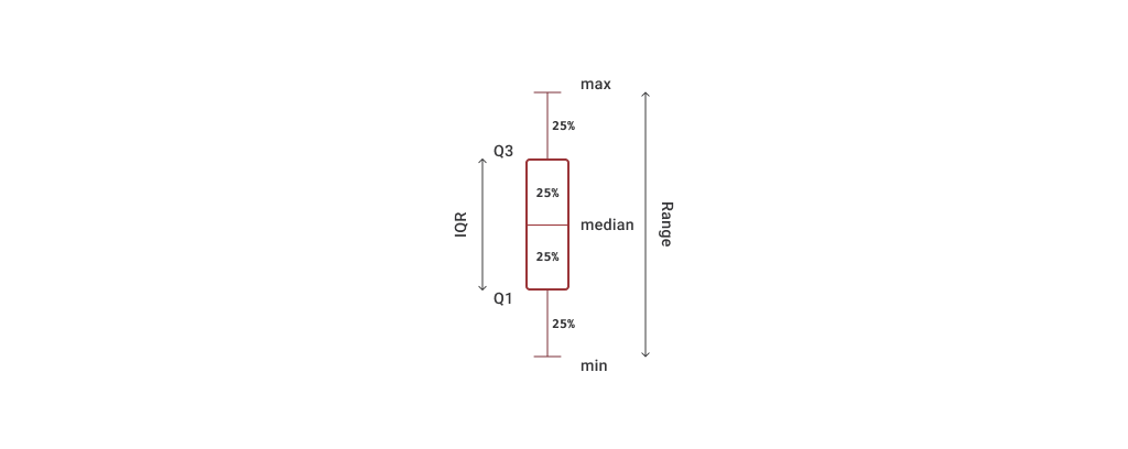 This diagram shows how the spread of data can be grouped and described from the minimum to maximum values, grouped in quartiles that contain 25% of the data points. Note the IQR includes data points between the first and third quartiles (Q1 and Q3).