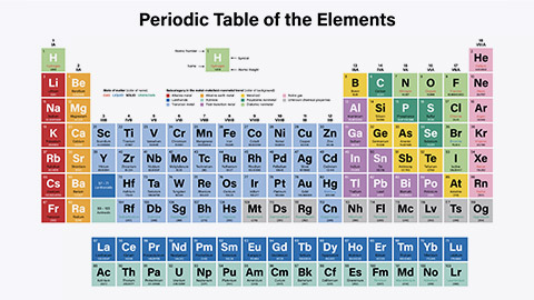 Periodic table