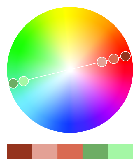 A diagram showing complimentary colours