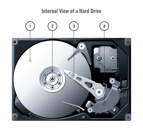 A diagram showing the internal parts of a hard drive