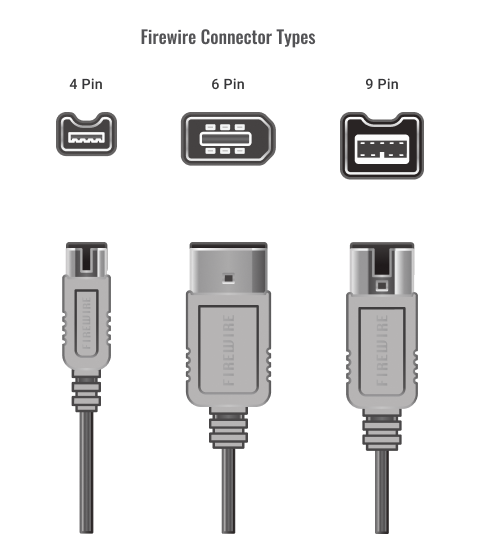 A diagram showing 3 types of firewire connectors