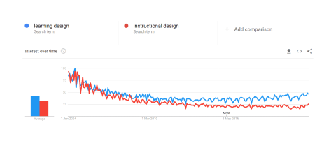 A screen shot of a line graph showing learning design and instructional design data