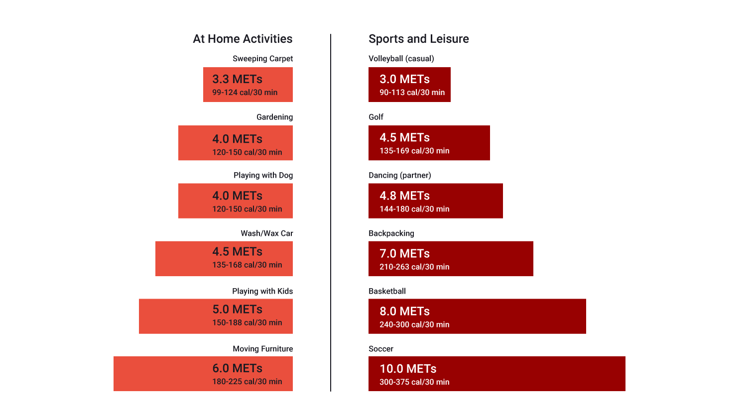 Metabolic equivalents for home activities compared with sports and leisure activities.