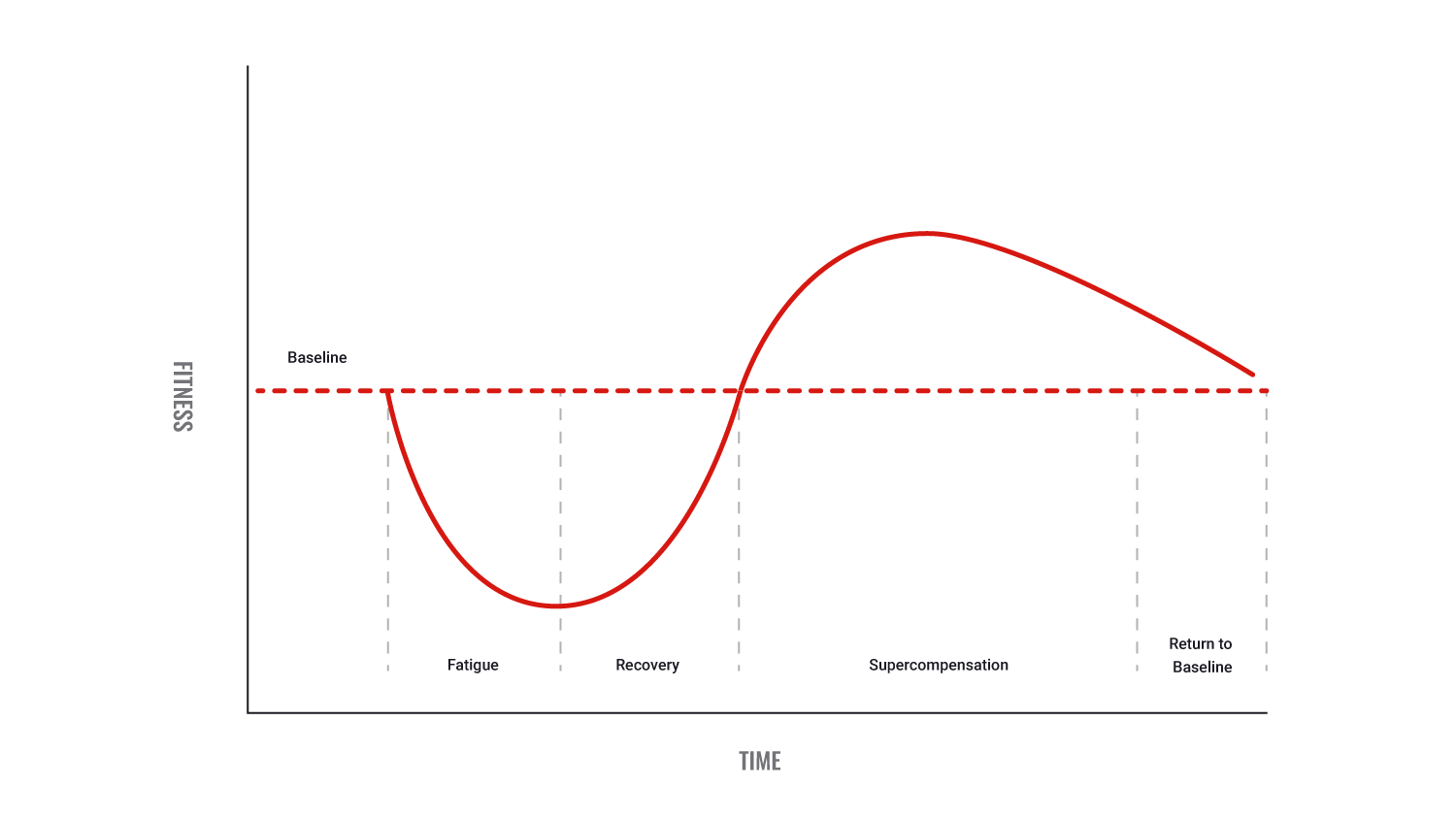 fitnes baseline graph