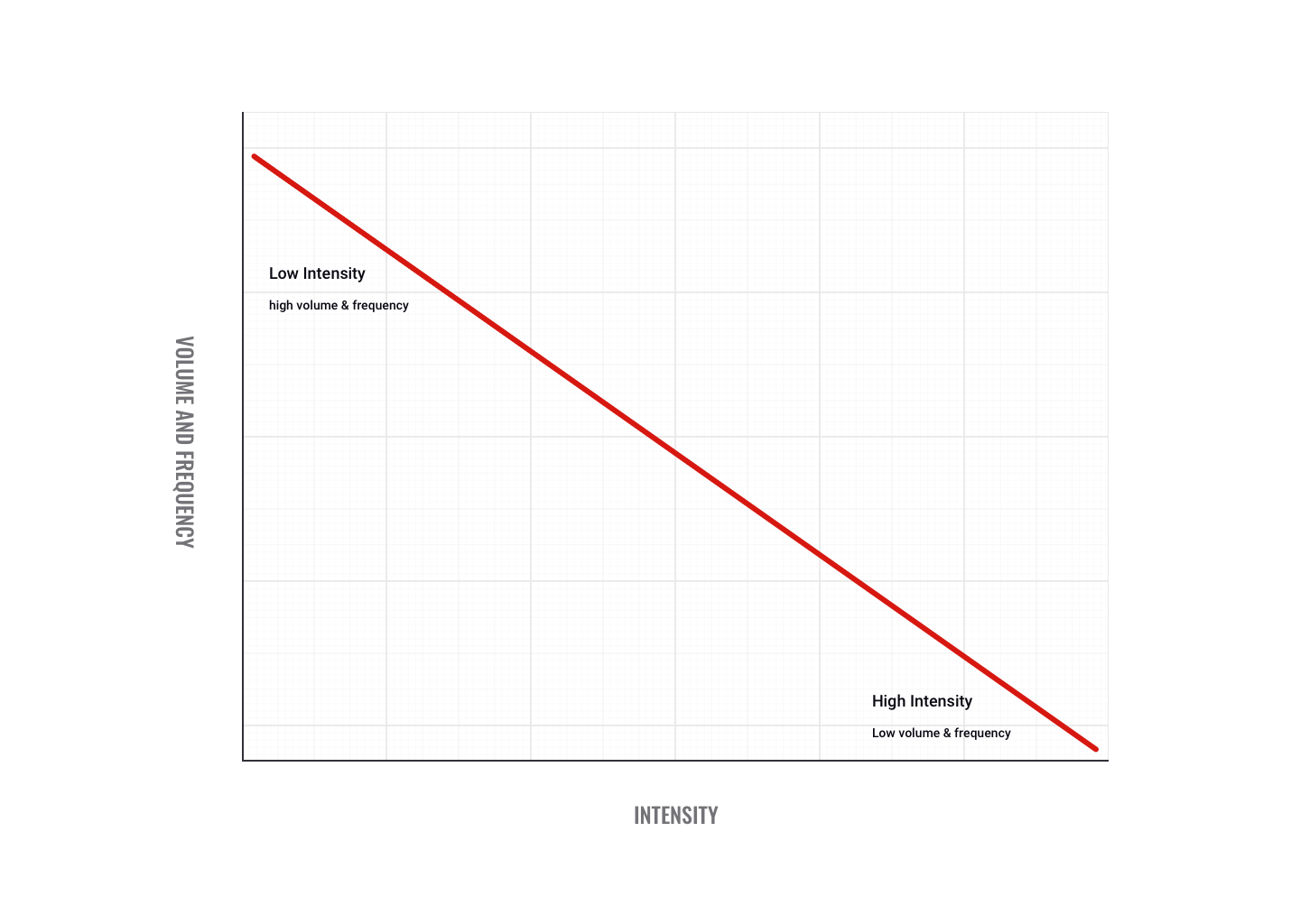 frequency vs intensity chart