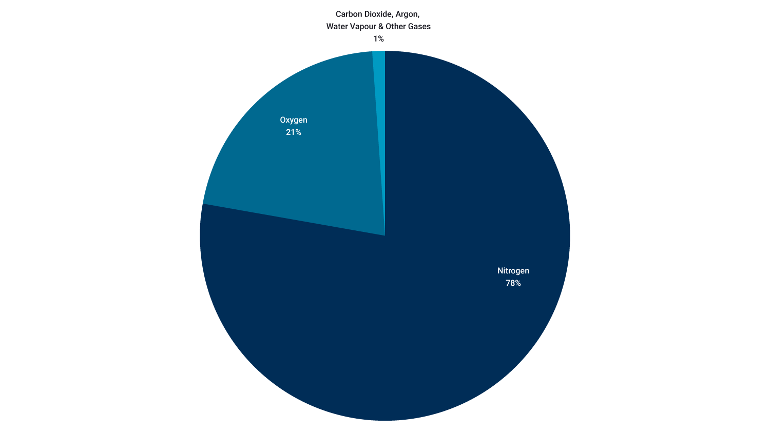 chart of air make up