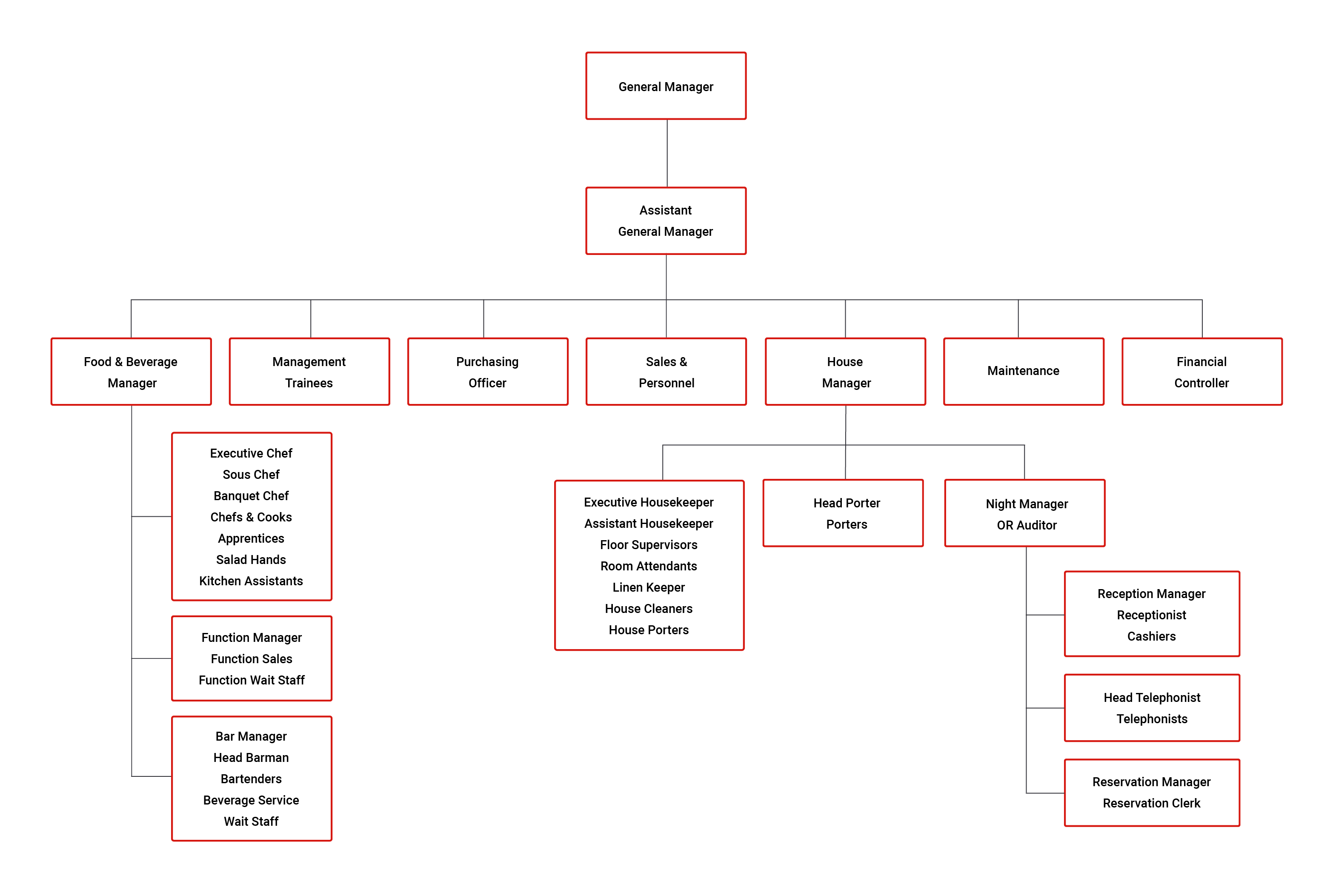 diagram of hotel org chart