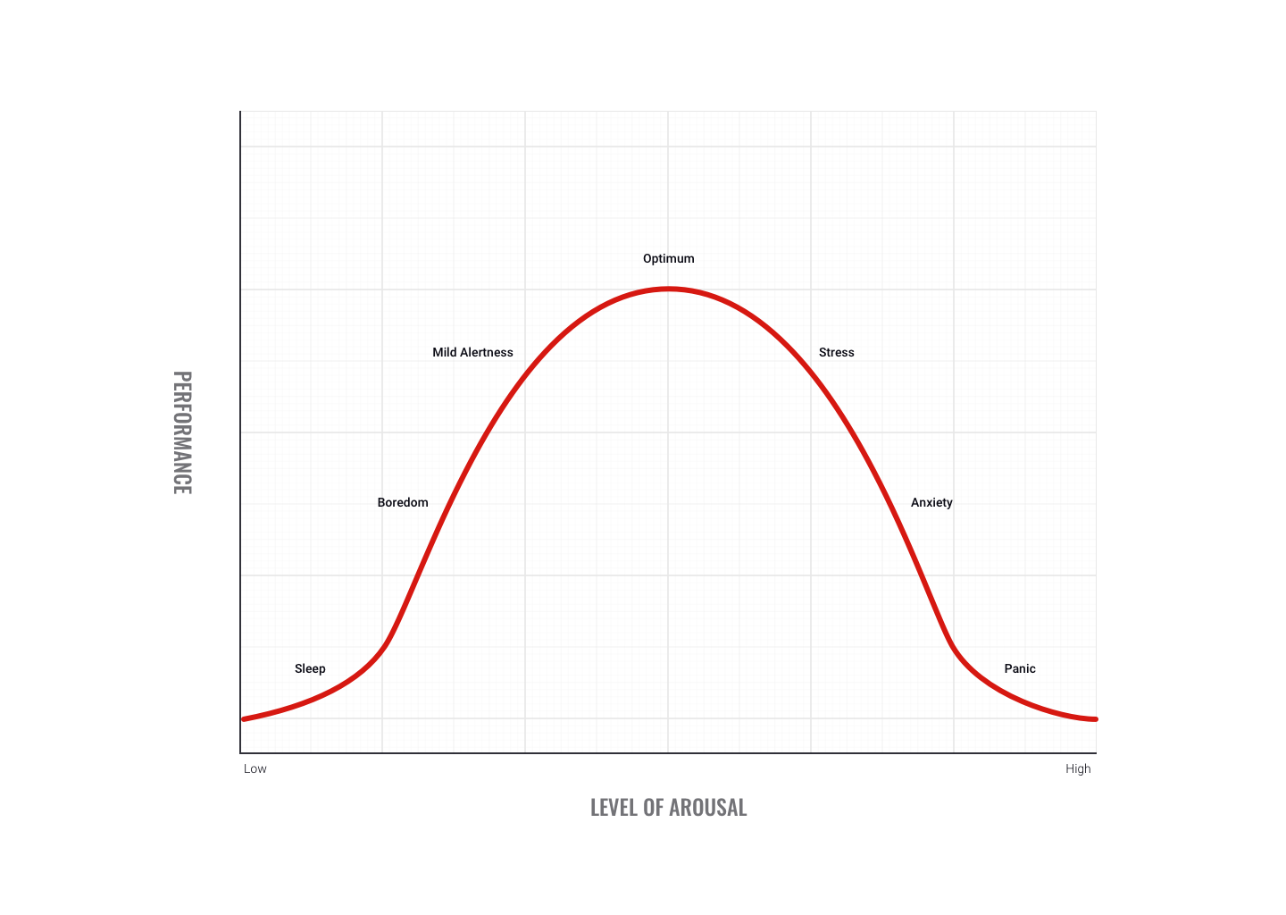 Performance vs level of arousal diagram