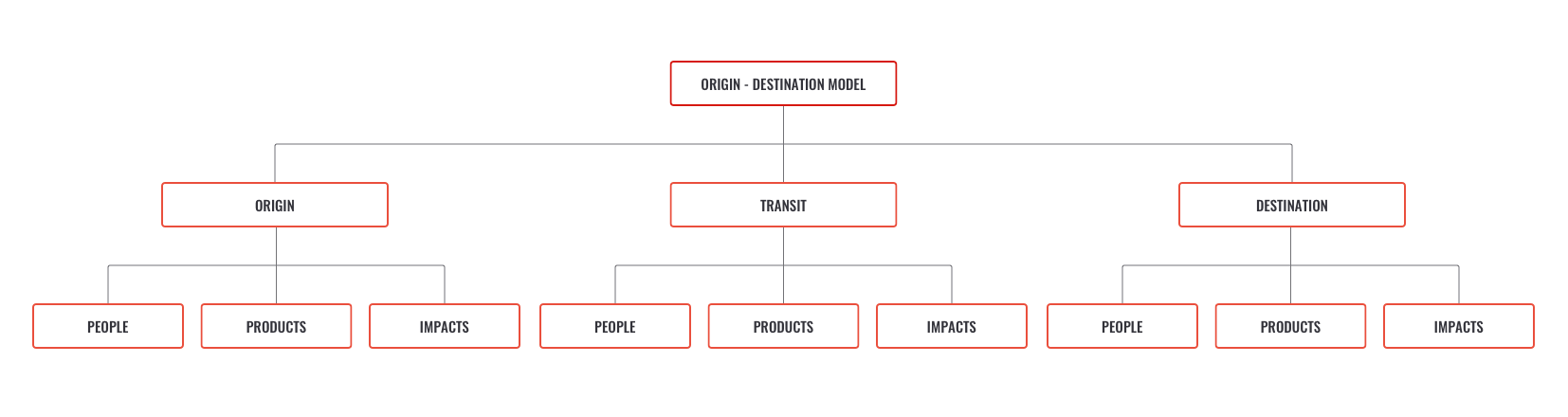 origin-destination model