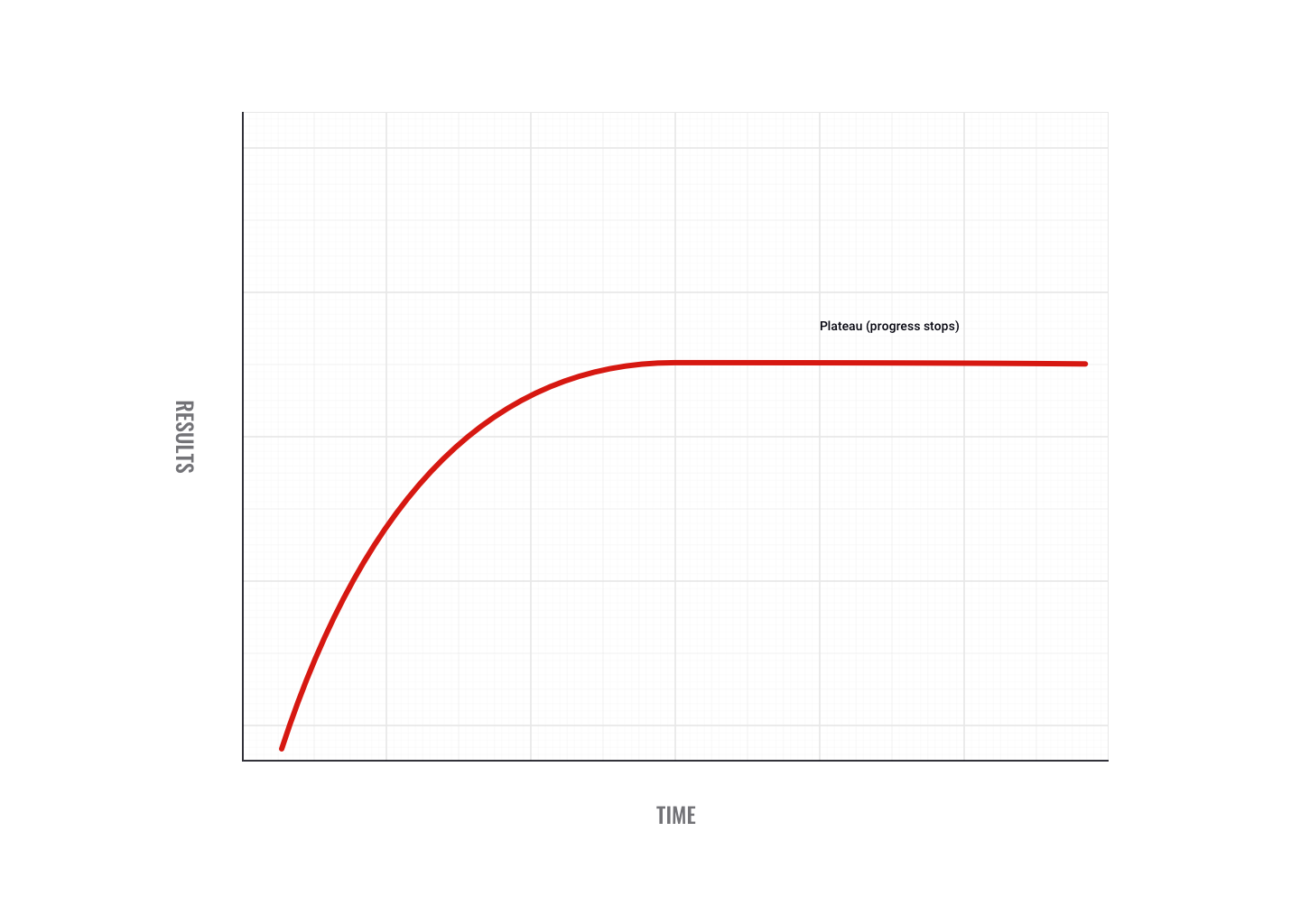 chart showing time vs results plateau