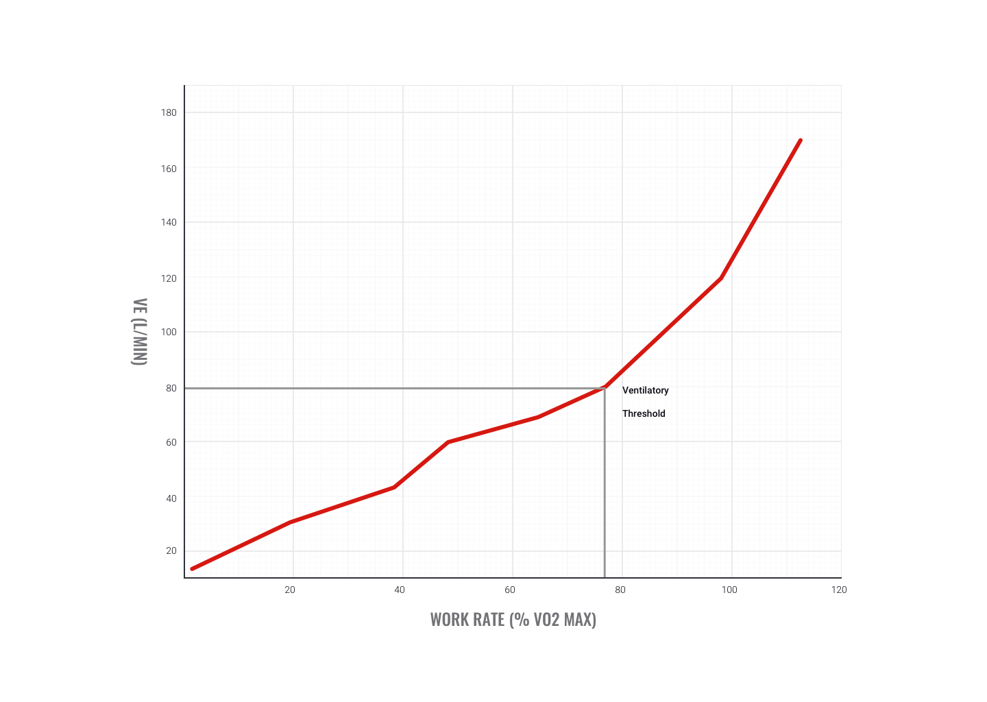 diagram of ventilatory threshold