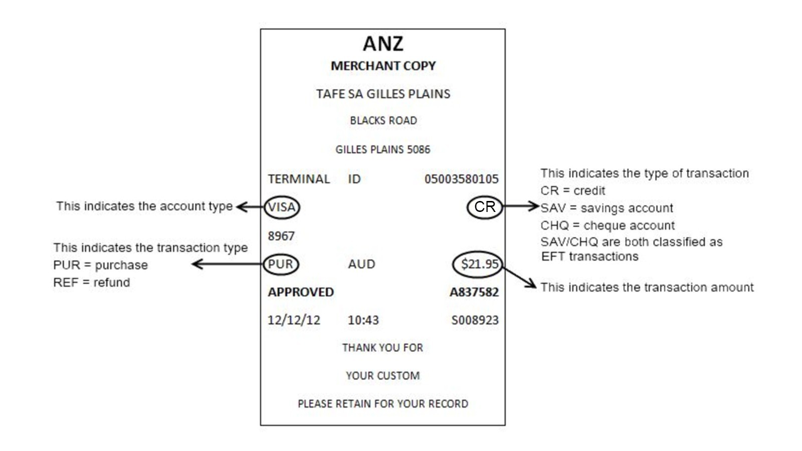 EFTPOS Docket with explanatory information about key parts of the docket text