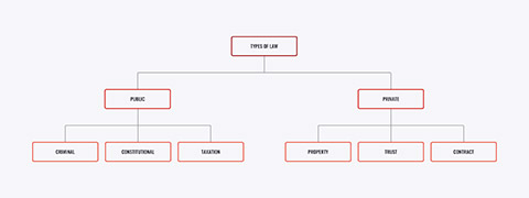 Types of law in Australia