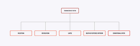 Termination of offer diagram