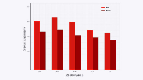 Graph showing carb intake of different age groups