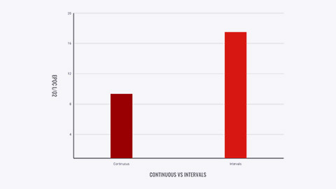 Graph showing continuous v interval training