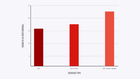 Diagram showing exercise type contributing to weight loss