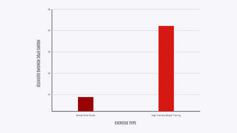 Graph showing how long EPOC continues for types of exercise