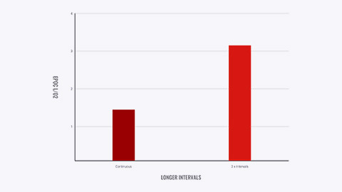 Graph showing effect of longer intervals