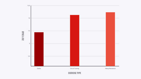 Graph showing effectiveness of cardio vs weight training