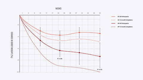 Chart showing weight loss using high protein or high carb diets