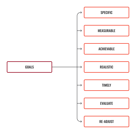 Diagram depicting SMARTER goals