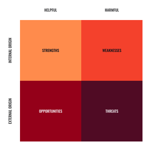 Diagram showing a SWOT analysis