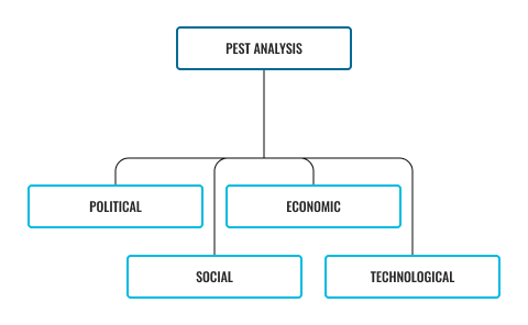 Diagram showing PEST analysis