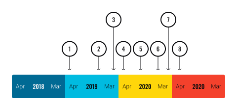 Diagram of provisional tax standard due dates